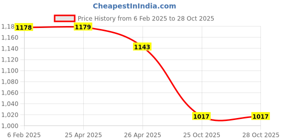 industrybuying.com Coffer Safety 1092-9 Low Ankle Steel Toe Black PU Leather Safety Shoes UK 9 coffer safety Price History Graph from 6 Feb 2025 to 28 Oct 2025