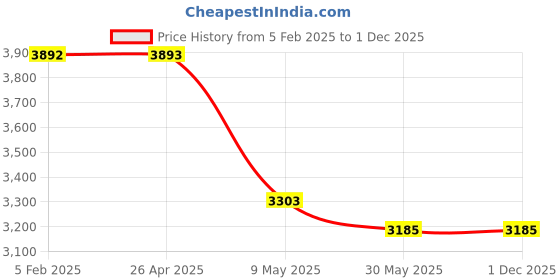 industrybuying.com COI 20kg Cement Admix Polymer for Integral Waterproofing coi Price History Graph from 5 Feb 2025 to 29 Nov 2025