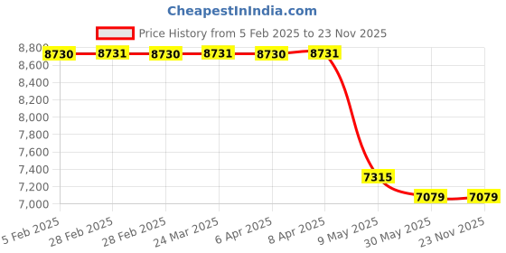 industrybuying.com COI 50kg Cement Admix Polymer for Integral Waterproofing coi Price History Graph from 5 Feb 2025 to 22 Nov 2025
