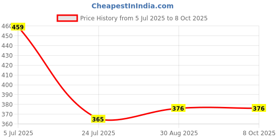 industrybuying.com COILCRAFT Current Sensing Transformers CURRENT SENSE TRANSFORMER, 20A, 1MHZ, CU8965-ALD coilcraft Price History Graph from 5 Jul 2025 to 7 Oct 2025