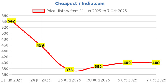 industrybuying.com COILCRAFT Current Sensing Transformers CURRENT TRANSFORMER, 1:100, 40A, SMD, CST2010-100LD coilcraft Price History Graph from 11 Jun 2025 to 7 Oct 2025