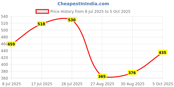 industrybuying.com COILCRAFT Current Sensing Transformers CURRENT TRANSFORMER, 1:150, 40A, SMD, CST2010-150LD coilcraft Price History Graph from 8 Jul 2025 to 5 Oct 2025