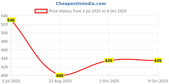 industrybuying.com COILCRAFT Current Sensing Transformers CURRENT TRANSFORMER, 1:200, 40A, SMD, CST2010-200LD coilcraft Price History Graph from 5 Jul 2025 to 8 Oct 2025