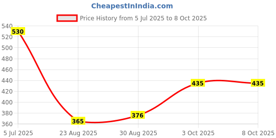 industrybuying.com COILCRAFT Current Sensing Transformers CURRENT TRANSFORMER, 1:30, 40A, SMD, CST2010-030LD coilcraft Price History Graph from 5 Jul 2025 to 7 Oct 2025