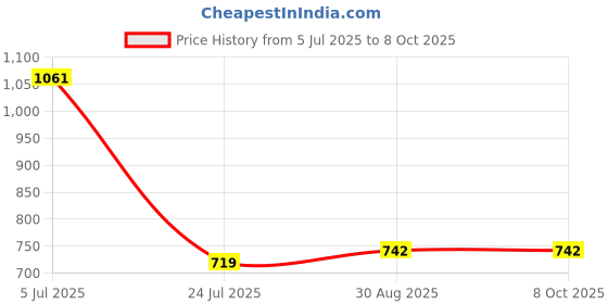 industrybuying.com COILCRAFT Current Sensing Transformers TRANSFORMER, CURRENT SENSE, 10A, CS60-010L coilcraft Price History Graph from 5 Jul 2025 to 7 Oct 2025