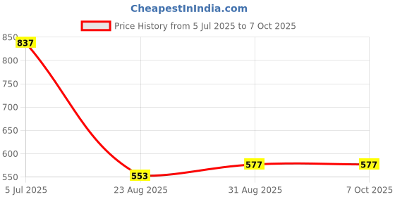 industrybuying.com COILCRAFT Current Sensing Transformers TRANSFORMER, CURRENT SENSE, 1:100, 24A, CS1100L coilcraft Price History Graph from 5 Jul 2025 to 7 Oct 2025
