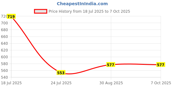 industrybuying.com COILCRAFT Current Sensing Transformers TRANSFORMER, CURRENT SENSE, 1:200, 35A, CS1200L coilcraft Price History Graph from 18 Jul 2025 to 7 Oct 2025