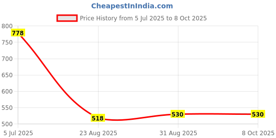 industrybuying.com COILCRAFT Current Sensing Transformers TRANSFORMER, CURRENT SENSE, 1:200, 35A, D1871L coilcraft Price History Graph from 5 Jul 2025 to 7 Oct 2025
