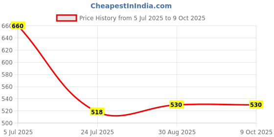 industrybuying.com COILCRAFT Current Sensing Transformers TRANSFORMER, CURRENT SENSE, 1:50, 10A, D1869L coilcraft Price History Graph from 5 Jul 2025 to 8 Oct 2025