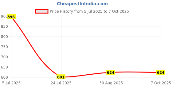 industrybuying.com COILCRAFT Current Sensing Transformers TRANSFORMER, CURRENT SENSE, 1:750, 30A, CS1750L coilcraft Price History Graph from 5 Jul 2025 to 7 Oct 2025