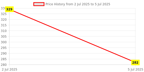 industrybuying.com COILCRAFT Radial Leaded Common Mode Chokes / Filters FILTER, COMMON MODE, 15MH, 0.15A, BU9S-153R15BL coilcraft Price History Graph from 2 Jul 2025 to 5 Jul 2025