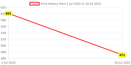 industrybuying.com COILCRAFT Radial Leaded Common Mode Chokes / Filters FILTER, COMMON MODE, 2MH, 2A, BU16-2022R0BL coilcraft Price History Graph from 2 Jul 2025 to 18 Jul 2025