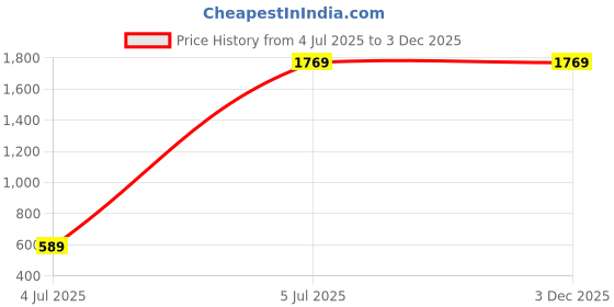industrybuying.com COILCRAFT SMPS Transformers PLANAR TRANSFORMER, 1:1, 300W, SMT, PL300-103L coilcraft Price History Graph from 4 Jul 2025 to 2 Dec 2025