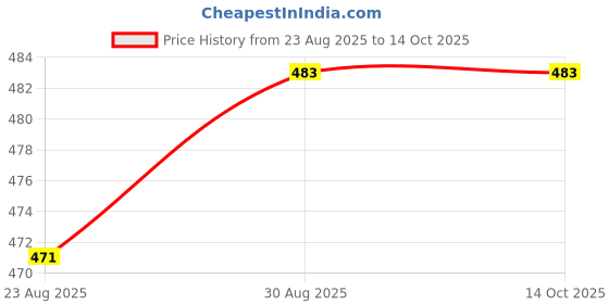 industrybuying.com COILCRAFT SMPS Transformers TRANSFORMER, FLYBACK, 1:0.19, 155UH, SMD, POE70P-33LB coilcraft Price History Graph from 23 Aug 2025 to 14 Oct 2025
