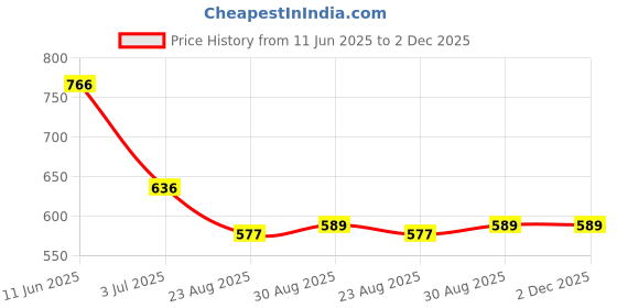 industrybuying.com COILCRAFT SMPS Transformers TRANSFORMER, FLYBACK, 1:0.25, 127UH, SMD, POE13P-50LB coilcraft Price History Graph from 11 Jun 2025 to 2 Dec 2025
