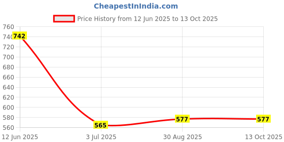 industrybuying.com COILCRAFT SMPS Transformers TRANSFORMER, FLYBACK, 1:0.35, 35UH, SMD, POE13F-12LD coilcraft Price History Graph from 12 Jun 2025 to 13 Oct 2025