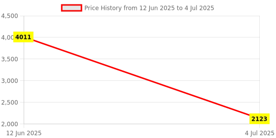 industrybuying.com COILCRAFT SMPS Transformers TRANSFORMER, FLYBACK, DSPIC33F, THD, JA4635-AL coilcraft Price History Graph from 12 Jun 2025 to 4 Jul 2025