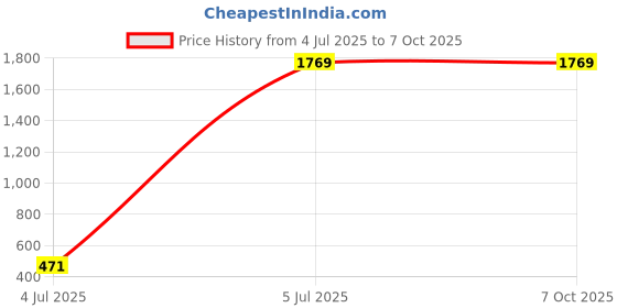 industrybuying.com COILCRAFT SMPS Transformers TRANSFORMER, FLYBACK, DSPIC33F, THD, KA4823-CL coilcraft Price History Graph from 4 Jul 2025 to 7 Oct 2025