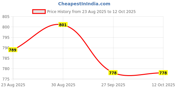 industrybuying.com COILCRAFT SMPS Transformers TRANSFORMER, FLYBACK, LT3750/LT3751, SMD, DA2034-ALB coilcraft Price History Graph from 23 Aug 2025 to 12 Oct 2025