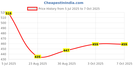 industrybuying.com COILCRAFT SMPS Transformers TRANSFORMER, FLYBACK, STLC3075/3085, SMD, FA2469-ALB coilcraft Price History Graph from 5 Jul 2025 to 7 Oct 2025