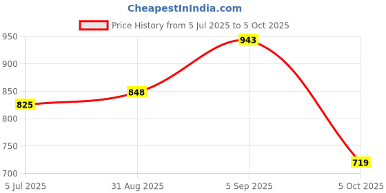 industrybuying.com COILCRAFT SMPS Transformers TRANSFORMER, FLYBACK, TPS23750, SMD, C1173-ALB coilcraft Price History Graph from 5 Jul 2025 to 5 Oct 2025