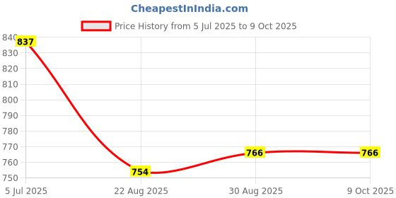 industrybuying.com COILCRAFT SMPS Transformers TRANSFORMER, FLYBACK, UCD3K, THD, GA3544-BL coilcraft Price History Graph from 5 Jul 2025 to 9 Oct 2025