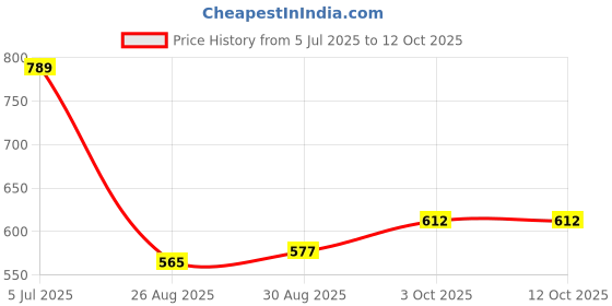 industrybuying.com COILCRAFT SMPS Transformers TRANSFRMR, FLYBACK, 1:0.166, 127UH, SMD, POE13P-33LD coilcraft Price History Graph from 5 Jul 2025 to 11 Oct 2025