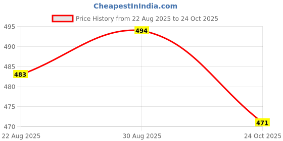 industrybuying.com COILCRAFT Wideband RF Transformers RF TRANSFORMER, 1:1, 0.0035 - 125MHZ, PWB1010LB coilcraft Price History Graph from 22 Aug 2025 to 24 Oct 2025