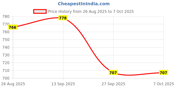 industrybuying.com COILCRAFT Wideband RF Transformers RF TRANSFORMER, 1:1, 0.0035 - 125MHZ, PWB2010LB coilcraft Price History Graph from 26 Aug 2025 to 6 Oct 2025