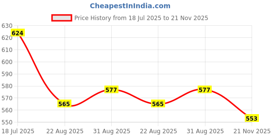 industrybuying.com COILCRAFT Wideband RF Transformers RF TRANSFORMER, 1:2, 0.20 - 400MHZ, PWB-2-BLB coilcraft Price History Graph from 18 Jul 2025 to 21 Nov 2025