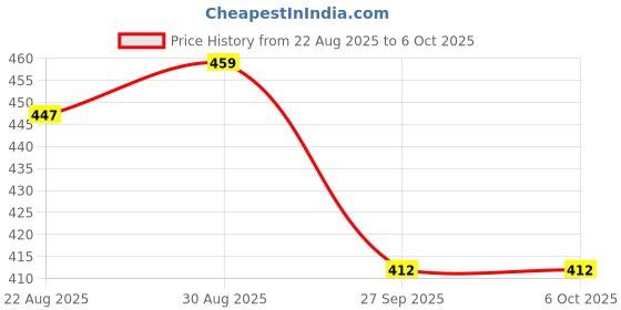 industrybuying.com COILCRAFT Wideband RF Transformers RF TRANSFORMER, 95UH, SWB2010-1-SMLD coilcraft Price History Graph from 22 Aug 2025 to 6 Oct 2025