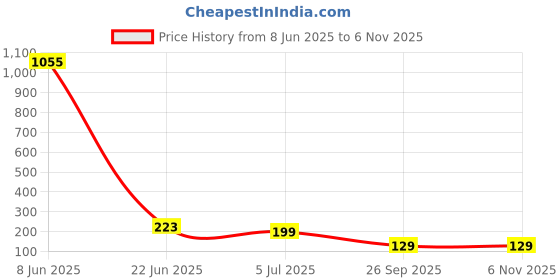 industrybuying.com COILCRAFT Wirewound Inductors INDUCTOR, WIREWOUND, 900NH, 0.23A, 0402, 0402DF-901XJRU coilcraft Price History Graph from 8 Jun 2025 to 2 Nov 2025