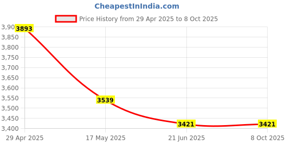 industrybuying.com Coin Armature Vice, Size: 100mm coin Price History Graph from 29 Apr 2025 to 8 Oct 2025