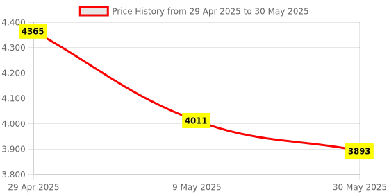 industrybuying.com Coin Draw Vice, Size: 304.8 mm (12 Inch) coin Price History Graph from 29 Apr 2025 to 30 May 2025