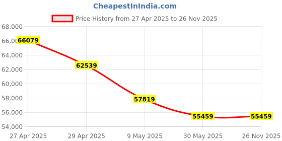 industrybuying.com Coin Hydraulic Pipe Bending Machine, Round coin Price History Graph from 27 Apr 2025 to 25 Nov 2025