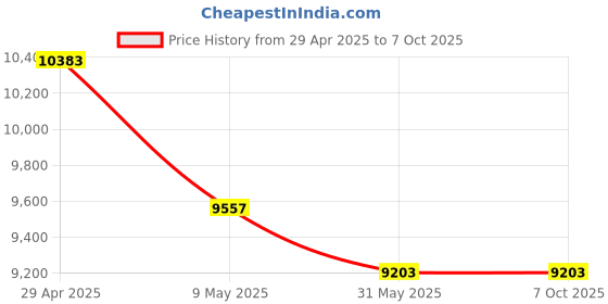 industrybuying.com Coin Pipe Vice Pillar Type (Square Pillar Changeable Jaws), Size: 6 coin Price History Graph from 29 Apr 2025 to 7 Oct 2025