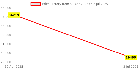 industrybuying.com Coin Round Pipe Bending Machine, Size:1/2" to 2" coin Price History Graph from 30 Apr 2025 to 2 Jul 2025