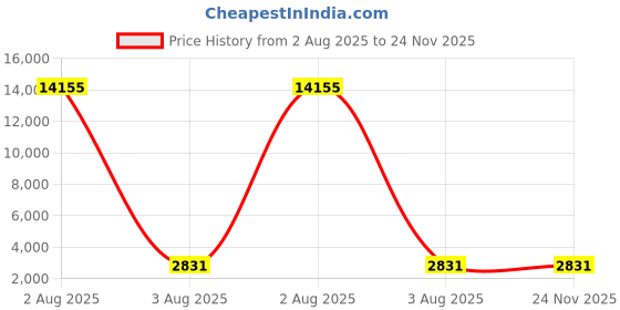 industrybuying.com Colder Products Hose Connector Straight Hose Tail Coupling 1/4 inch Inner Dia 8.3 bar, APC17004 (Pack of 5) colder products Price History Graph from 2 Aug 2025 to 23 Nov 2025
