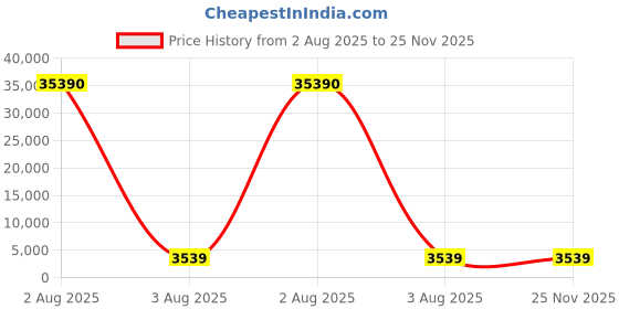 industrybuying.com Colder Products Hose Connector Straight Hose Tail Coupling 1/4 inch Inner Dia 8.3 bar, APC22004 (Pack of 10) colder products Price History Graph from 2 Aug 2025 to 24 Nov 2025