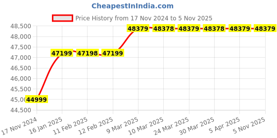 industrybuying.com Coldwave 100 L Storage Water Cooler, SS100100 coldwave Price History Graph from 17 Nov 2024 to 5 Nov 2025