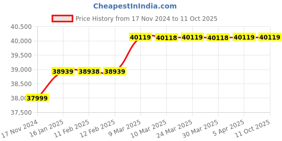 industrybuying.com Coldwave 80 L Storage Water Cooler, SS4080 coldwave Price History Graph from 17 Nov 2024 to 11 Oct 2025