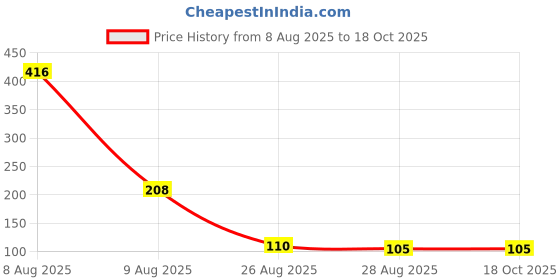 industrybuying.com Colin 500 ml Glass & Multisurface Cleaner Spray (Pack of 2 ) colin Price History Graph from 8 Aug 2025 to 17 Oct 2025