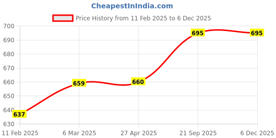 industrybuying.com Color World Express 11.75X16.9 Inches Anatomy of Walking Laminated Sign With Paper SS-20 color world express Price History Graph from 11 Feb 2025 to 4 Dec 2025