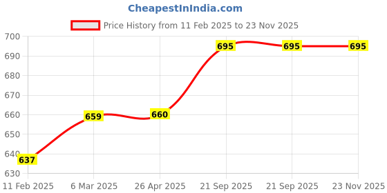 industrybuying.com Color World Express 11.75X16.9 Inches Do Not Enter Laminated Sign With Paper SS-23 color world express Price History Graph from 11 Feb 2025 to 23 Nov 2025