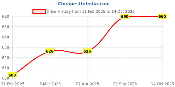 industrybuying.com Color World Express 11.75X16.9 Inches Fire Exit Laminated Sign With Paper SS-24 color world express Price History Graph from 11 Feb 2025 to 14 Oct 2025