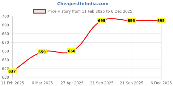 industrybuying.com Color World Express 11.75X16.9 Inches Please Wash Your Hand Laminated Sign With Paper SS-19 color world express Price History Graph from 11 Feb 2025 to 5 Dec 2025
