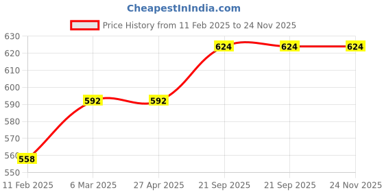 industrybuying.com Color World Express 12X12 Inches Face Covering Required Laminated Sign With Paper SS-22 color world express Price History Graph from 11 Feb 2025 to 24 Nov 2025