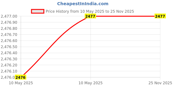 industrybuying.com Colorado Large Viewing Solar & Battery Powered Auto Darkening Welding Helmet colorado Price History Graph from 10 May 2025 to 24 Nov 2025