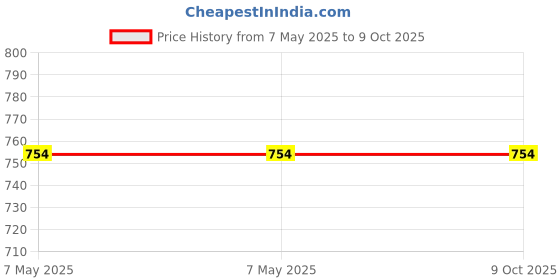 industrybuying.com Colorado Oxygen/Acetylene Flashback Arrestors 1.5 cm Width & 76.2 mm Height for Welding Machine colorado Price History Graph from 7 May 2025 to 9 Oct 2025