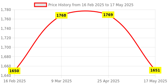 industrybuying.com Com-Paint Best Car Scratch Remover Kit - Spray Paint for Maruti WagonR (Wine-Red) - Made in India com-paint Price History Graph from 16 Feb 2025 to 17 May 2025